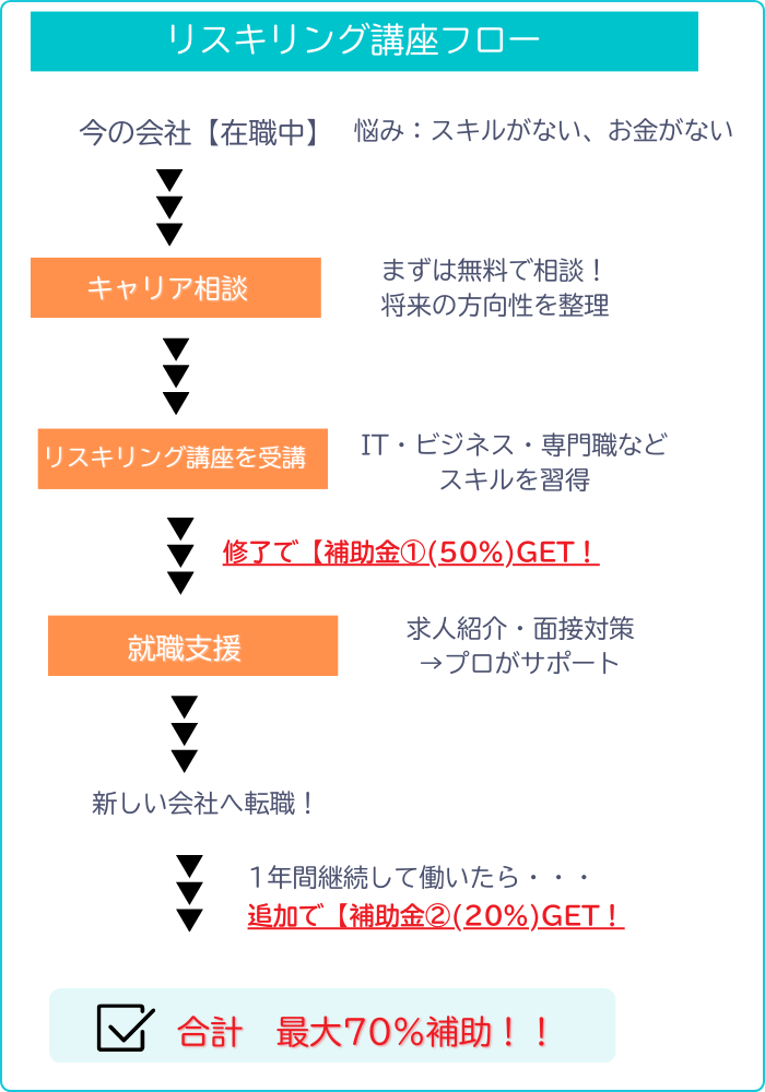 リスキリングを通じたキャリアアップ支援事業の利用フロー図：キャリア相談から講座受講、転職支援、定着後の補助金受給までの流れ