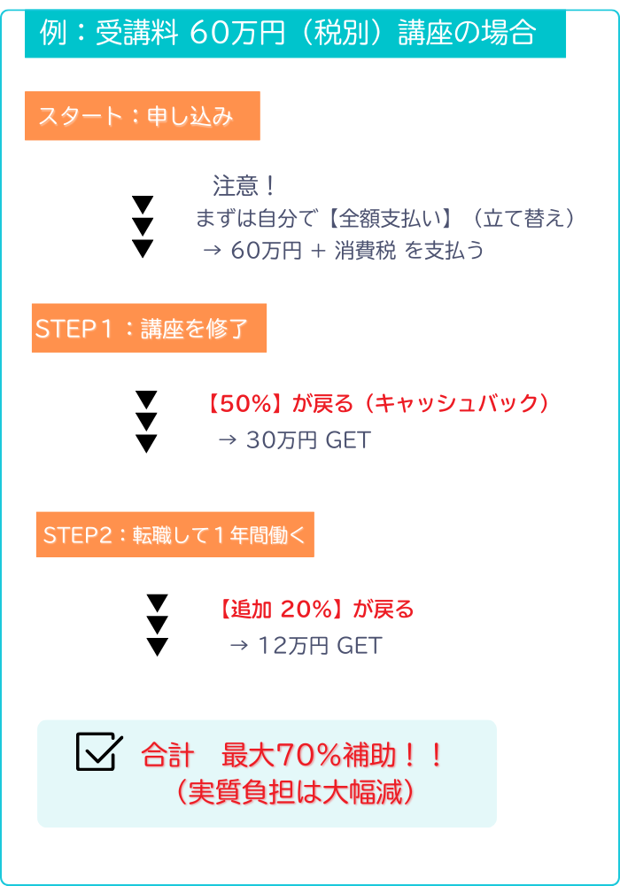 受講料60万円の場合の補助金シミュレーション：最初に全額立て替え払いが必要で、修了時と転職1年後に段階的にキャッシュバックされる仕組み