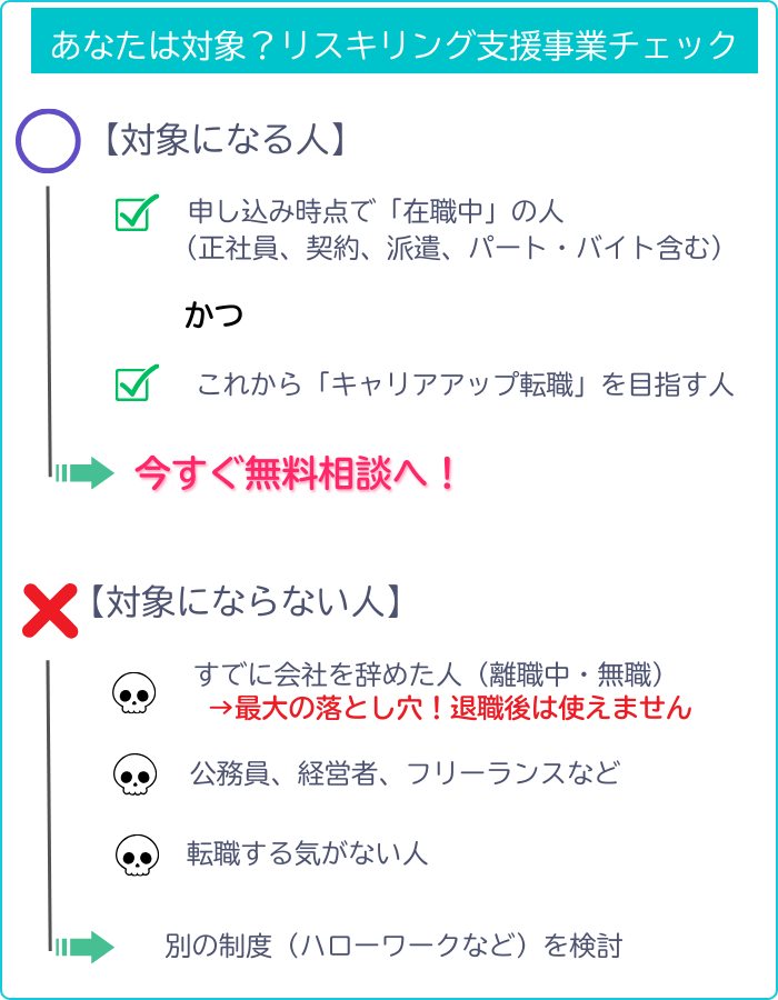 リスキリング支援事業の対象者チェックリスト：在職中であることが必須条件。退職後や公務員は対象外